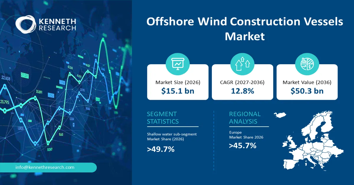 Offshore Wind Construction Vessels Market Size